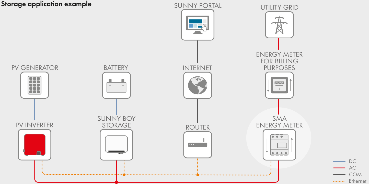 What is the difference between the SMA Data Manager M, SMA Energy Meter and the SMA Home Manager 2.0-2.png